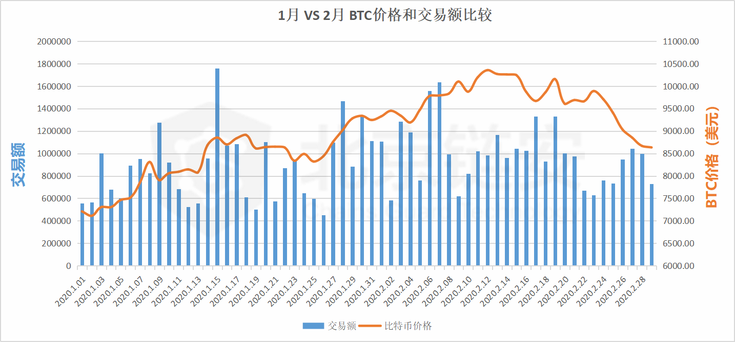 链上数据2月扫描：币价过山车、提振链上数据，两者有关联吗？