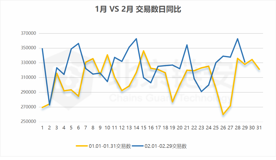 链上数据2月扫描：币价过山车、提振链上数据，两者有关联吗？
