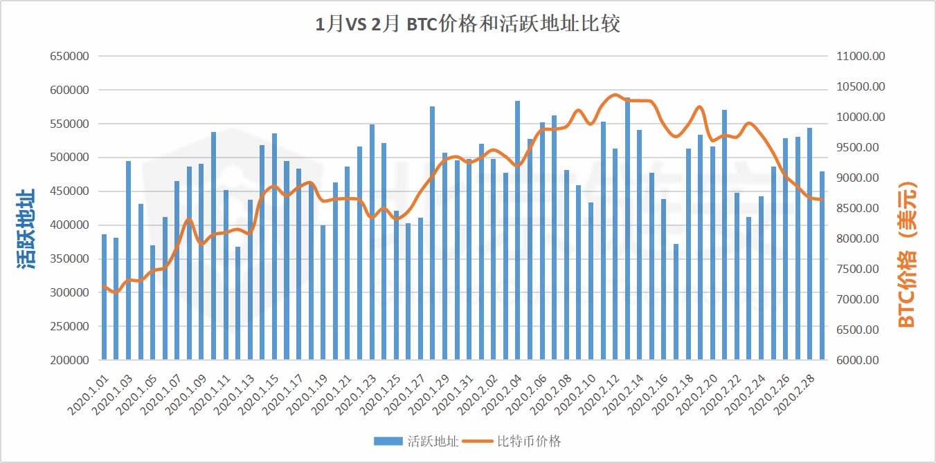 链上数据2月扫描：币价过山车、提振链上数据，两者有关联吗？