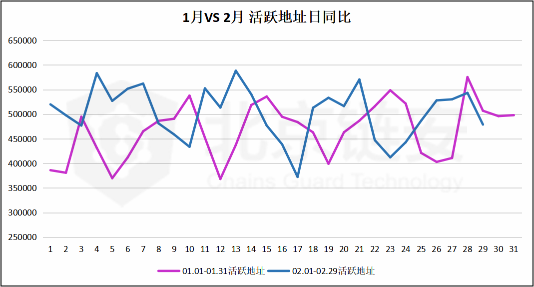 链上数据2月扫描：币价过山车、提振链上数据，两者有关联吗？