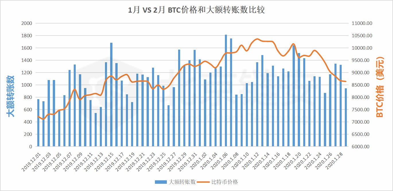 链上数据2月扫描：币价过山车、提振链上数据，两者有关联吗？