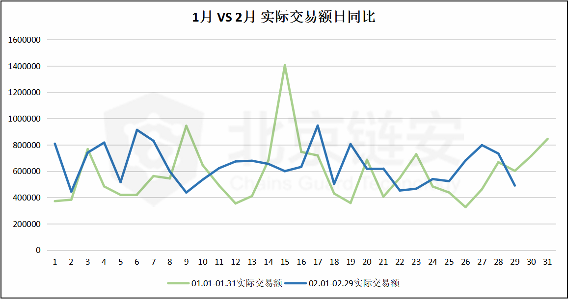 链上数据2月扫描：币价过山车、提振链上数据，两者有关联吗？