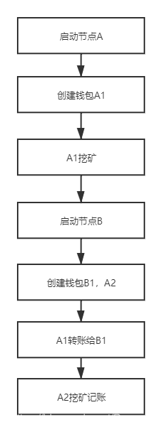 干货 | 编程小白模拟简易比特币系统，手把手带你写一波（附代码）