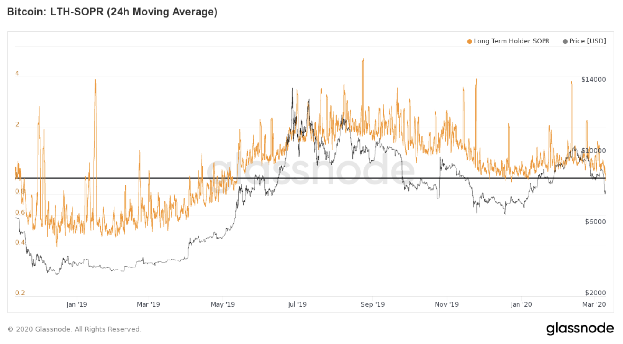 BTC价格下跌的情况下，长短期持有者没有出走？