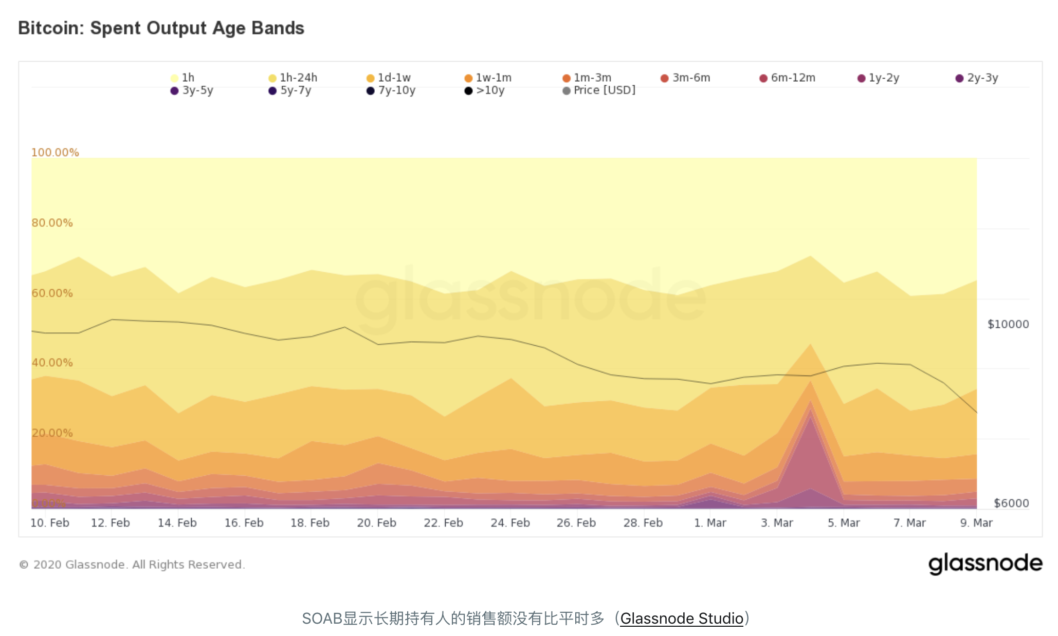 BTC价格下跌的情况下，长短期持有者没有出走？