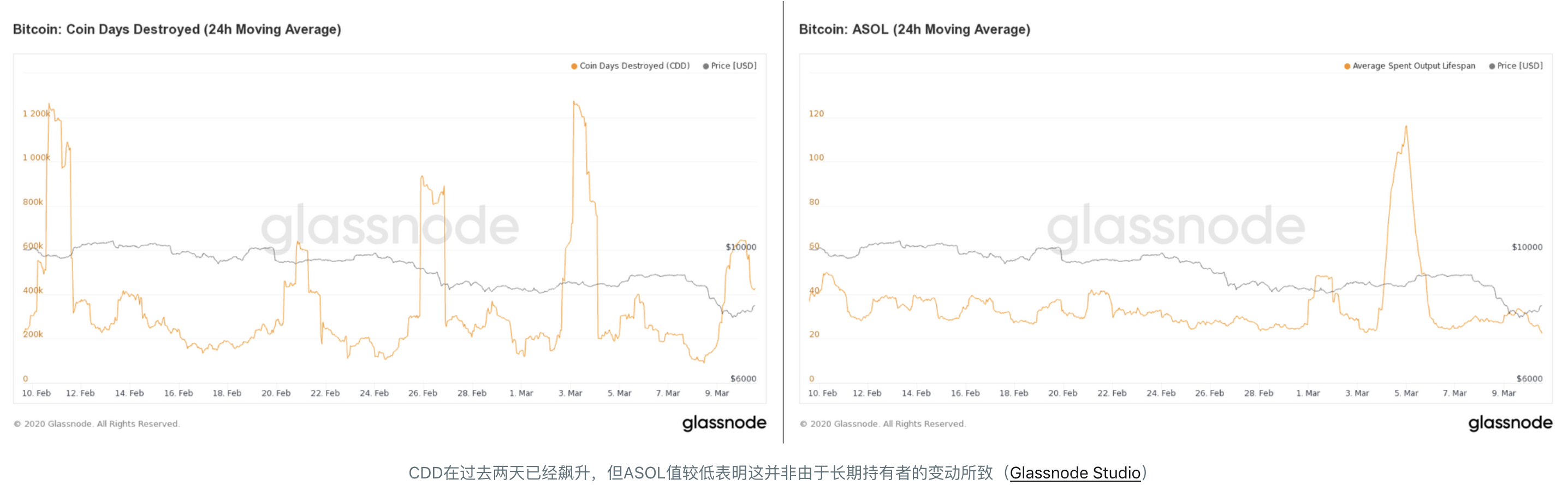 BTC价格下跌的情况下，长短期持有者没有出走？