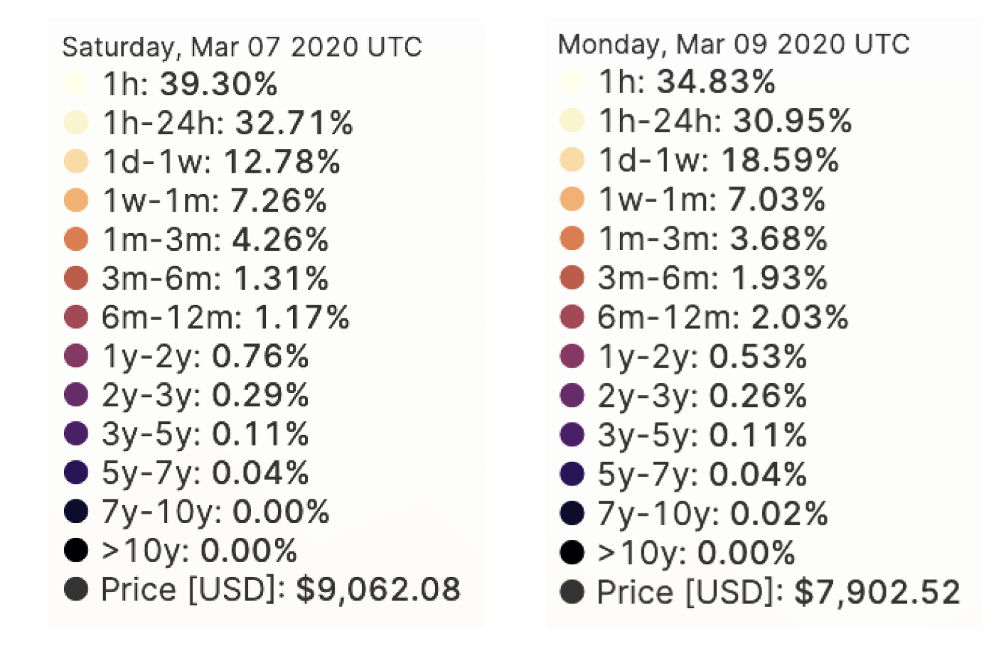 BTC价格下跌的情况下，长短期持有者没有出走？