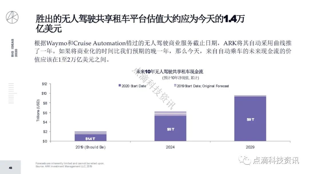 研报 | 2020年值得关注的颠覆性创新包含比特币：比特币的市值结果将以万亿计