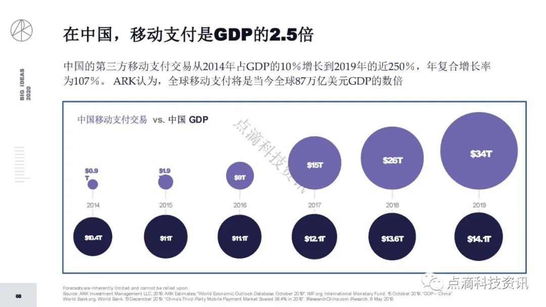 研报 | 2020年值得关注的颠覆性创新包含比特币：比特币的市值结果将以万亿计