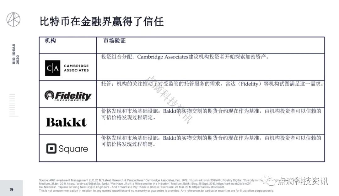 研报 | 2020年值得关注的颠覆性创新包含比特币：比特币的市值结果将以万亿计
