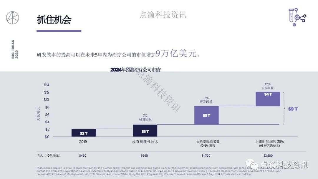 研报 | 2020年值得关注的颠覆性创新包含比特币：比特币的市值结果将以万亿计