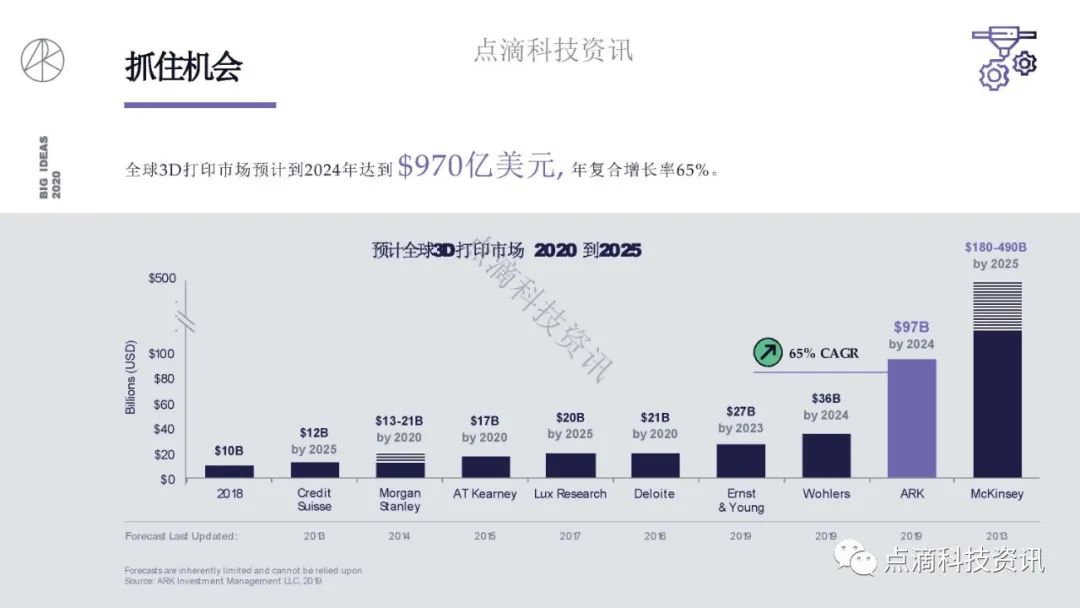 研报 | 2020年值得关注的颠覆性创新包含比特币：比特币的市值结果将以万亿计