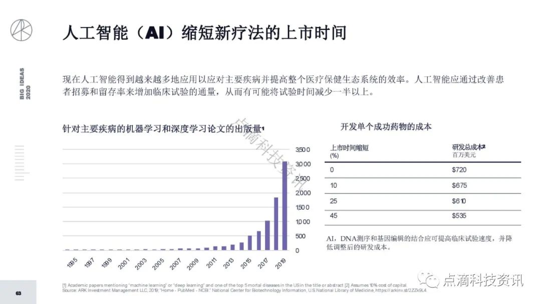 研报 | 2020年值得关注的颠覆性创新包含比特币：比特币的市值结果将以万亿计