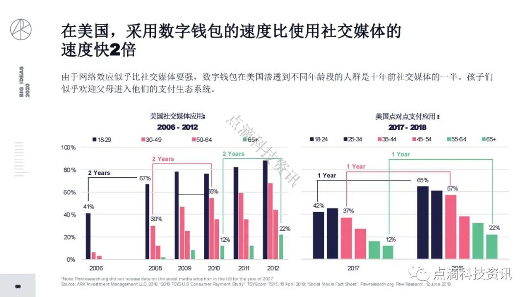 研报 | 2020年值得关注的颠覆性创新包含比特币：比特币的市值结果将以万亿计