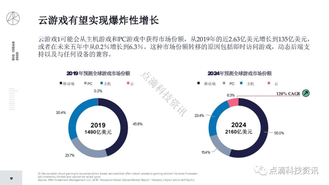 研报 | 2020年值得关注的颠覆性创新包含比特币：比特币的市值结果将以万亿计