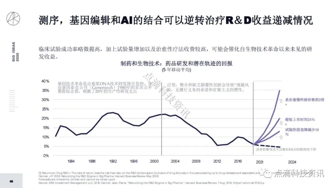 研报 | 2020年值得关注的颠覆性创新包含比特币：比特币的市值结果将以万亿计