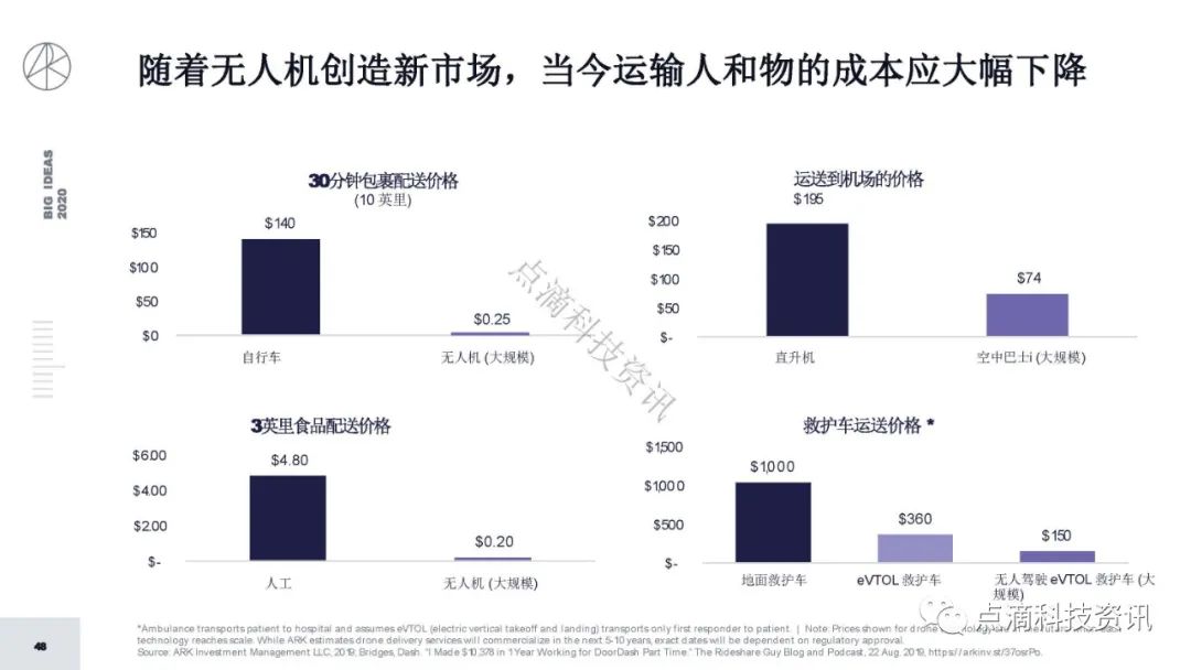 研报 | 2020年值得关注的颠覆性创新包含比特币：比特币的市值结果将以万亿计