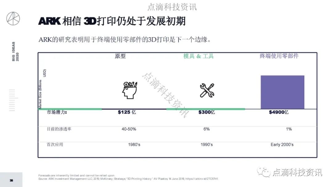 研报 | 2020年值得关注的颠覆性创新包含比特币：比特币的市值结果将以万亿计