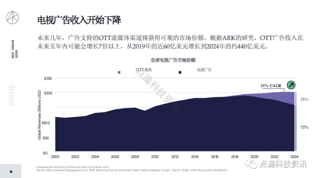 研报 | 2020年值得关注的颠覆性创新包含比特币：比特币的市值结果将以万亿计