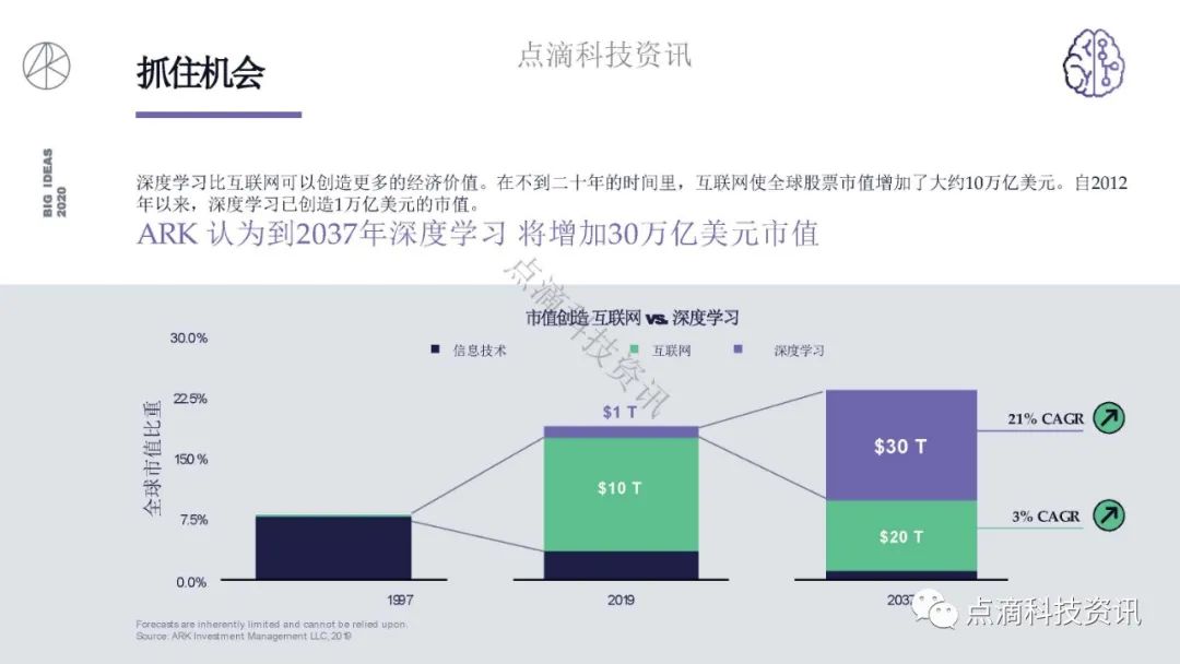 研报 | 2020年值得关注的颠覆性创新包含比特币：比特币的市值结果将以万亿计