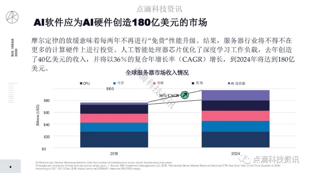 研报 | 2020年值得关注的颠覆性创新包含比特币：比特币的市值结果将以万亿计
