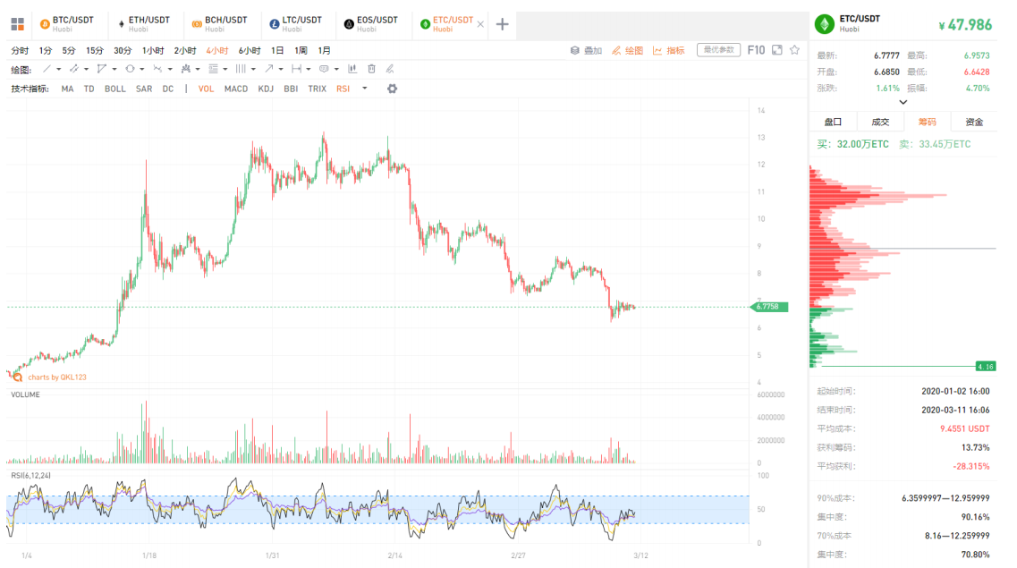QKL123行情分析 | 币天销毁数不会撒谎，长期屯币者没有恐慌（0312）