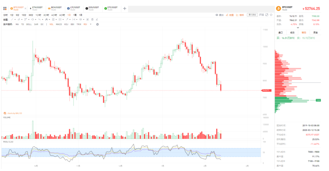 QKL123行情分析 | 币天销毁数不会撒谎，长期屯币者没有恐慌（0312）