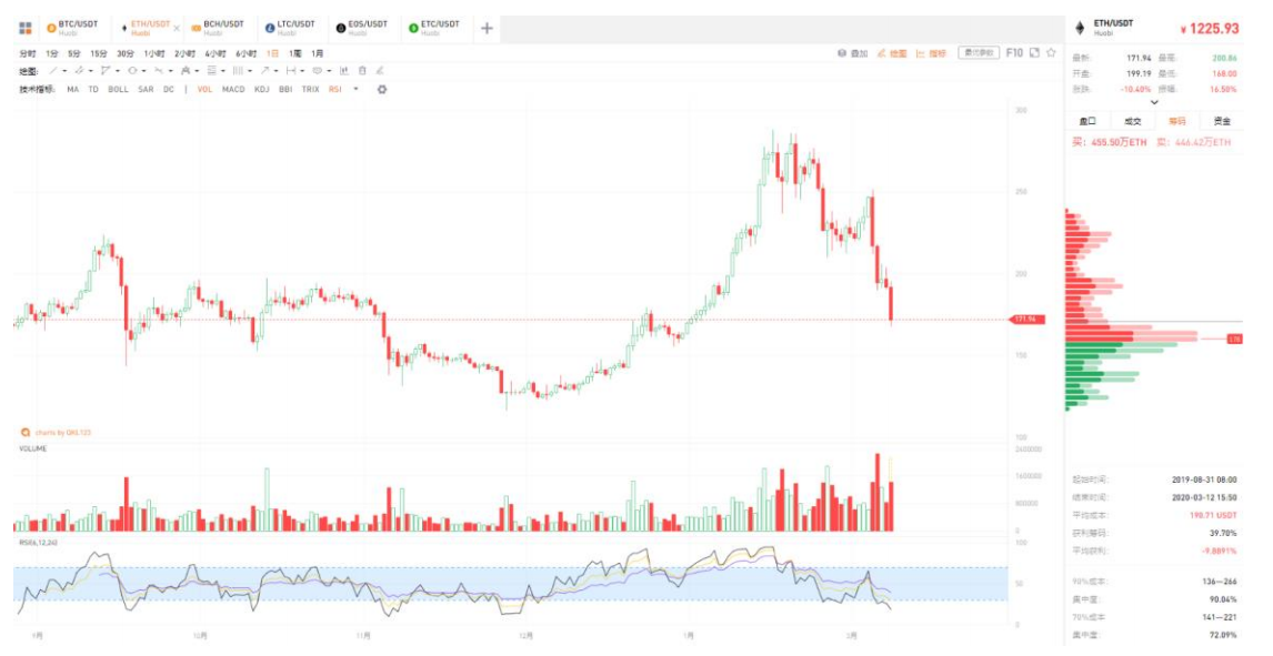 QKL123行情分析 | 币天销毁数不会撒谎，长期屯币者没有恐慌（0312）
