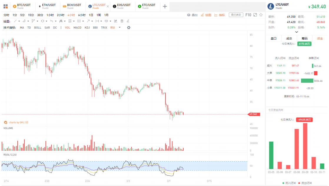 QKL123行情分析 | 币天销毁数不会撒谎，长期屯币者没有恐慌（0312）