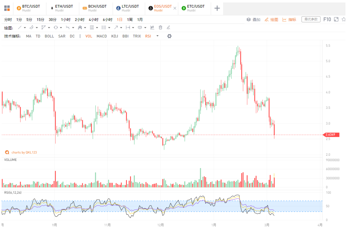 QKL123行情分析 | 币天销毁数不会撒谎，长期屯币者没有恐慌（0312）