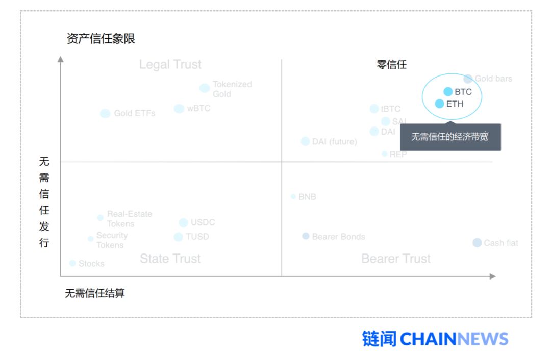 用经济带宽理论分析去信任经济的魔力象限及 ETH 价值捕获能力