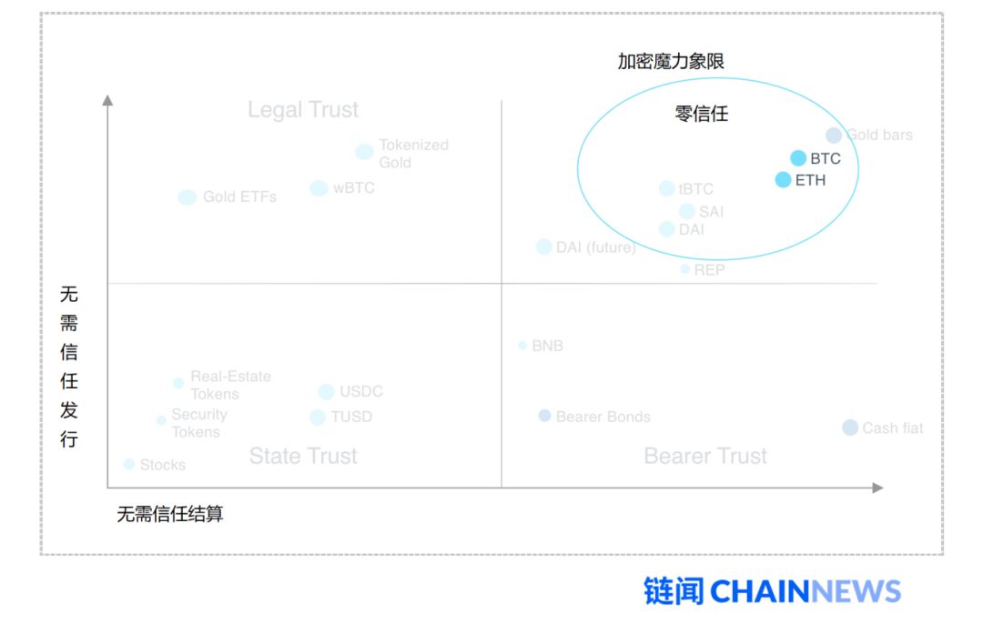 用经济带宽理论分析去信任经济的魔力象限及 ETH 价值捕获能力