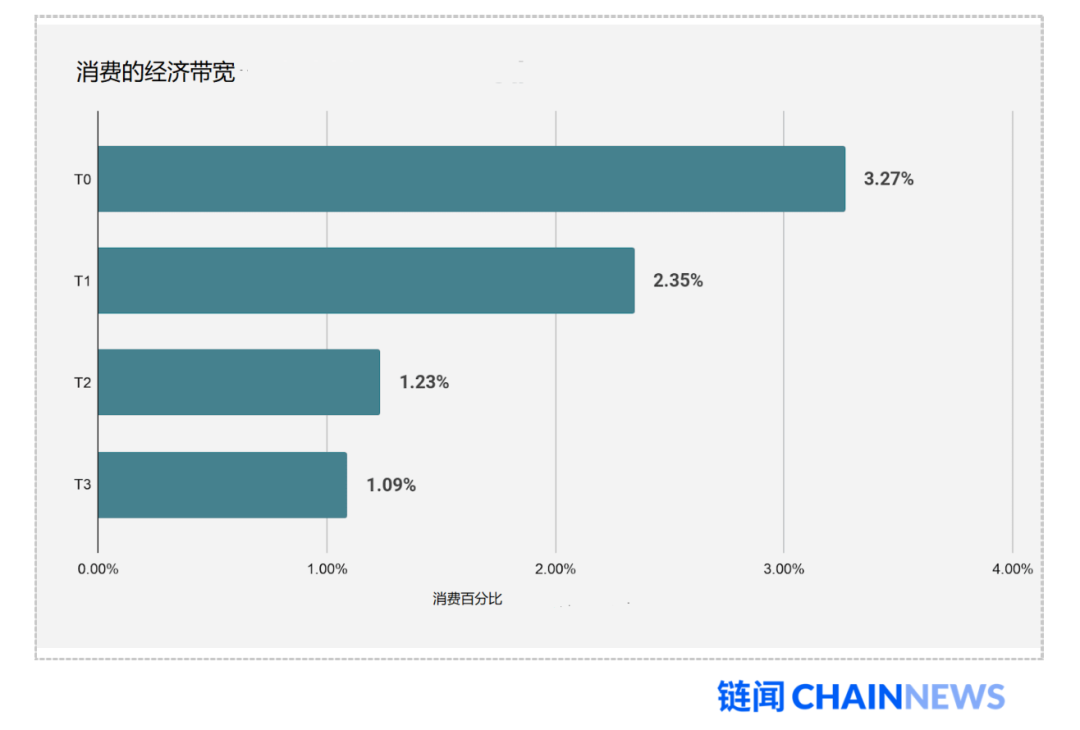 用经济带宽理论分析去信任经济的魔力象限及 ETH 价值捕获能力