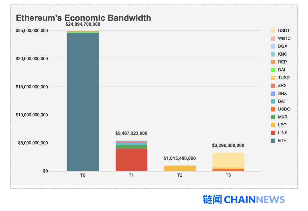 用经济带宽理论分析去信任经济的魔力象限及 ETH 价值捕获能力