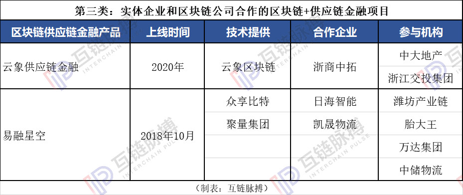 有信用就有明天！区块链+供应链金融助力企业融资的5种方式