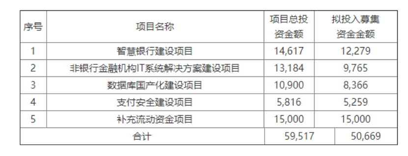 不做区块链都不好意思在A股融资，不到1个月8家上市公司增发涉链