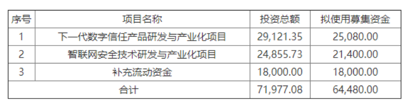不做区块链都不好意思在A股融资,不到1个月8家上市公司增发涉链