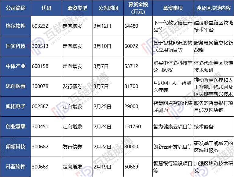 不做区块链都不好意思在A股融资,不到1个月8家上市公司增发涉链