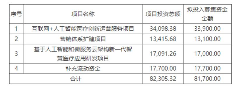 不做区块链都不好意思在A股融资，不到1个月8家上市公司增发涉链