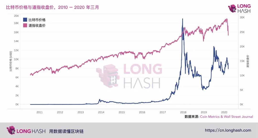 新一轮比特币大洗牌！逃离还是坚守？