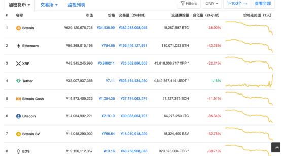比特币腰斩：全网单日爆仓百亿元，避险谎言破灭？