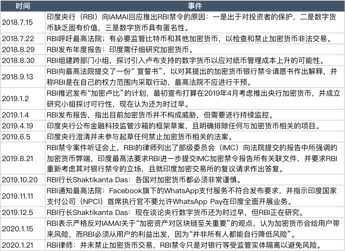 印度加密行业求生记：破除印度央行禁令的23个月
