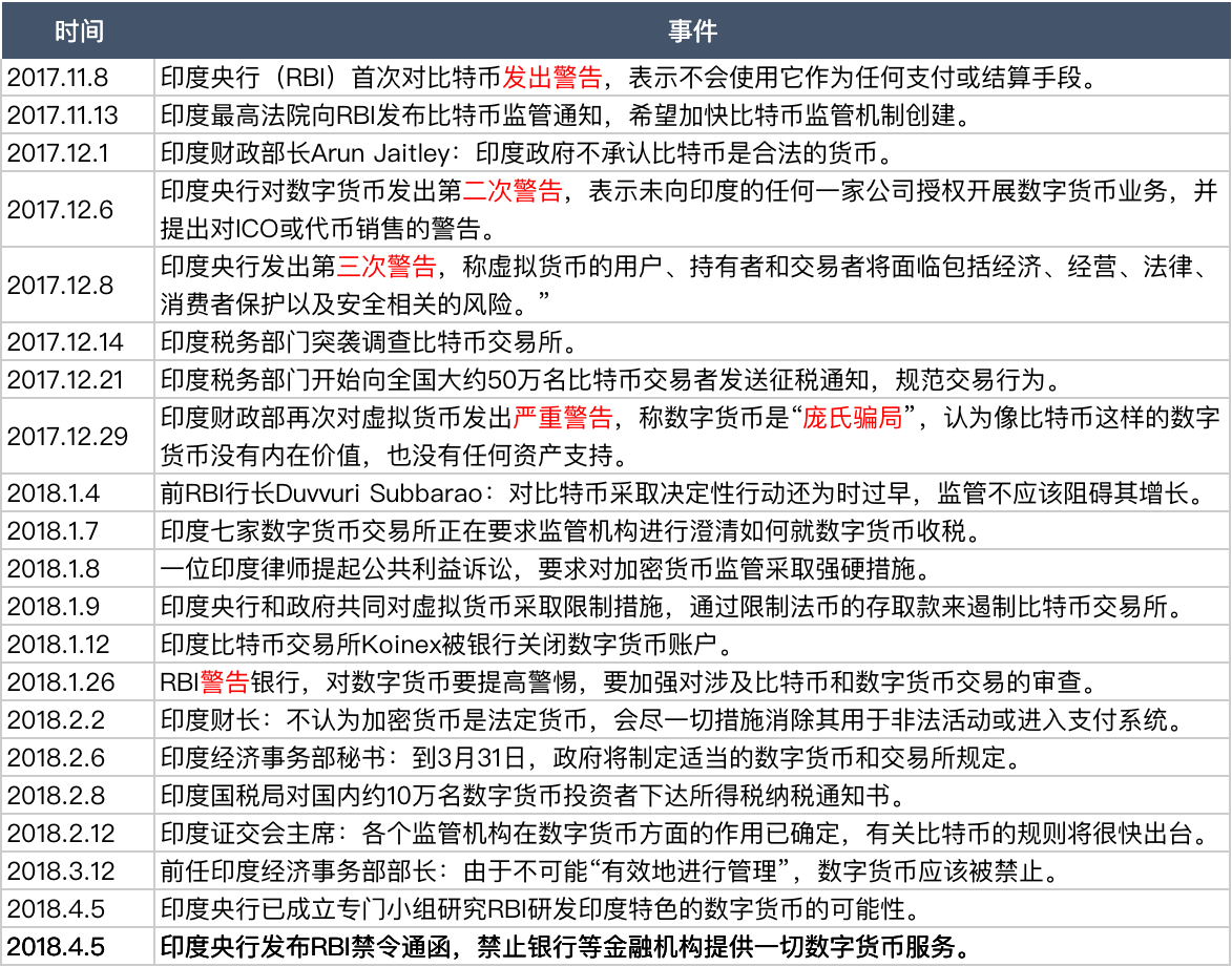 印度加密行业求生记：破除印度央行禁令的23个月