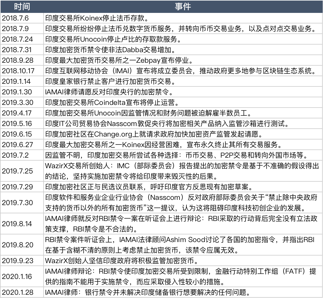 印度加密行业求生记：破除印度央行禁令的23个月