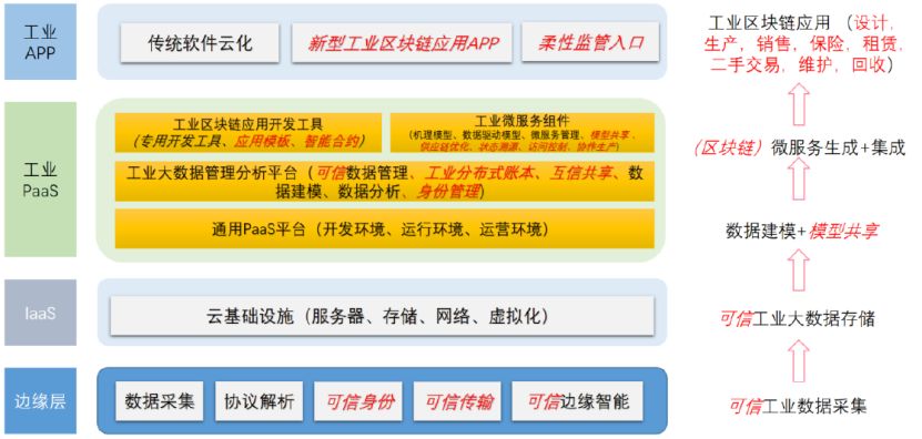 分食7000亿蛋糕，阿里、华为、万向、美的进击“工业互联网+区块链”