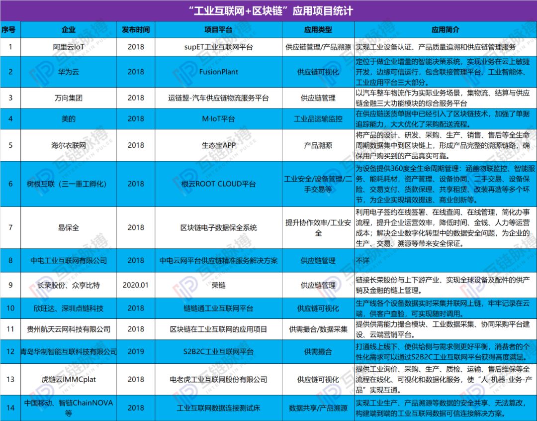 分食7000亿蛋糕，阿里、华为、万向、美的进击“工业互联网+区块链”