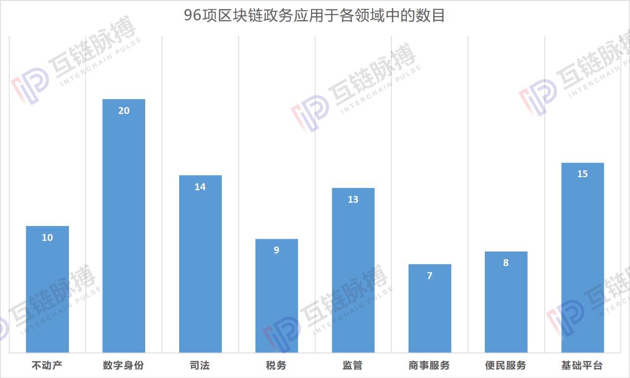 梳理96项区块链政务应用：政府部门最喜欢用区块链做这8件事