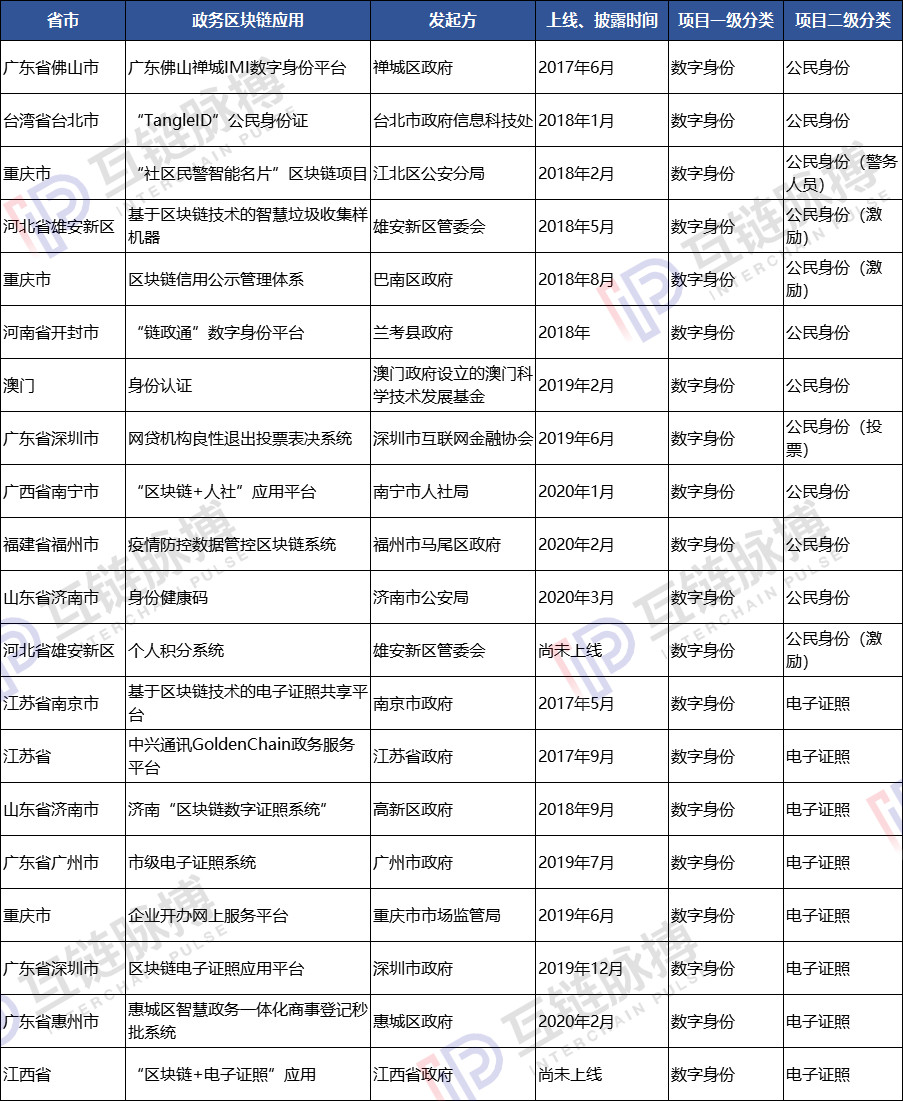 梳理96项区块链政务应用：政府部门最喜欢用区块链做这8件事