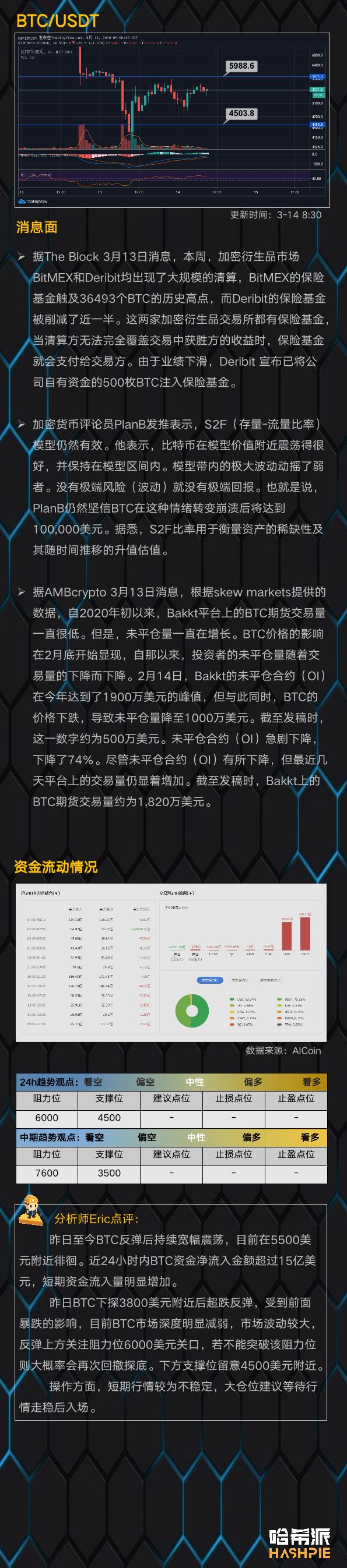 BTC超跌反弹重回5000美元上方，注意二次回撤风险