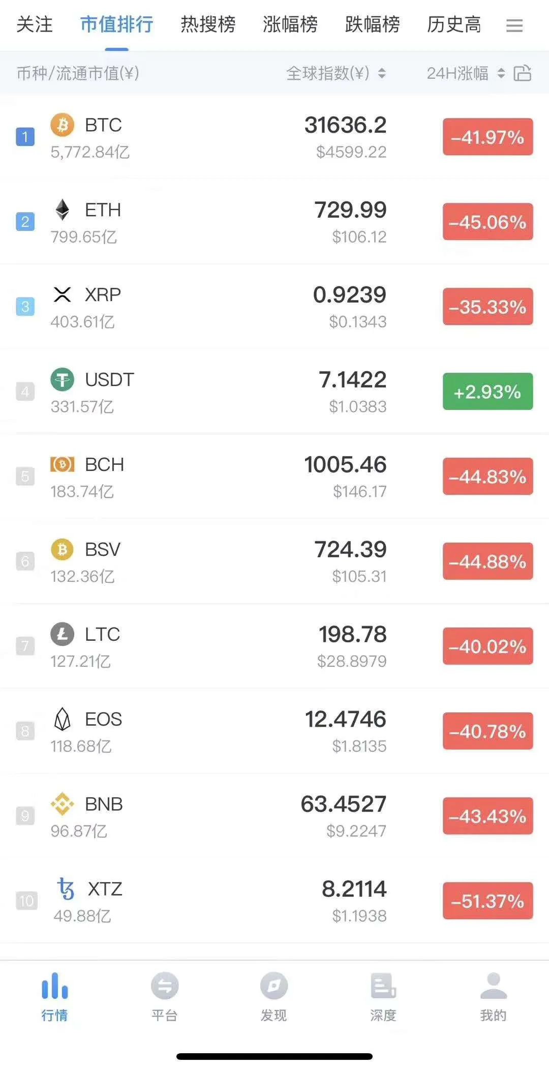 巴比特专栏 | 深挖比特币暴跌原因和对未来影响：数字货币终究难逃疫情这一劫